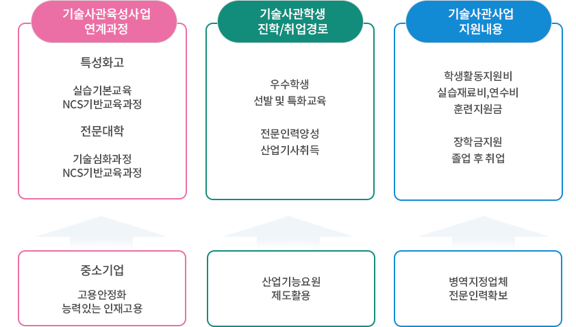 기술육성사업의 개요