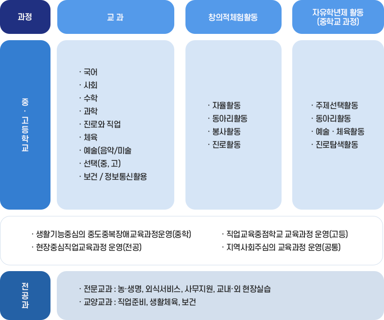 교과과정 편성 이미지