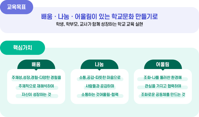 교육목표 : 교육목표, 추구하는 인간상, 대덕어린이상, 교육공동체상, 추진전략 정보